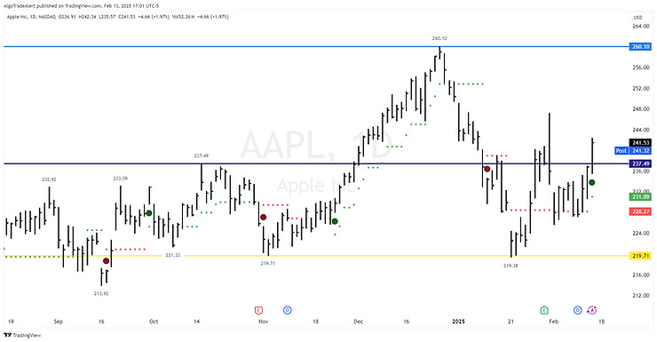 Apple Stock Daily Chart