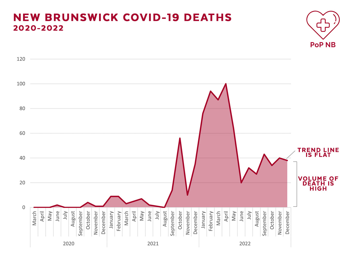 A chart of New Brunswick Covid-19 deaths for the years 2020, 2021, and 2022. The area below the line is shaded, illustrating how even though the trend line of deaths over time is not going up, the volume of death below the trend line is continuously and unacceptably high.