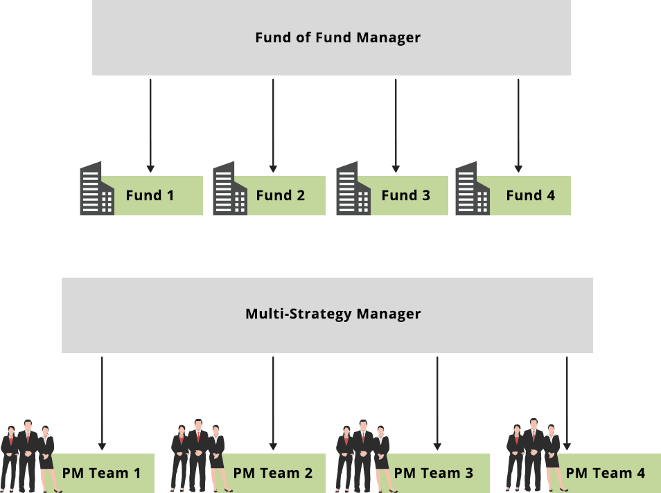 Multi-strat hedge fund diagram.