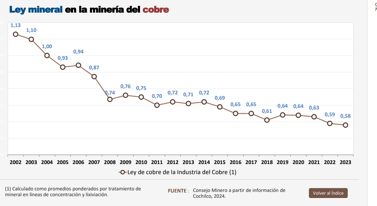 Chile copper average mine grades going from 1.13% in 2002 to about 0.65 in 2014 and staying there.