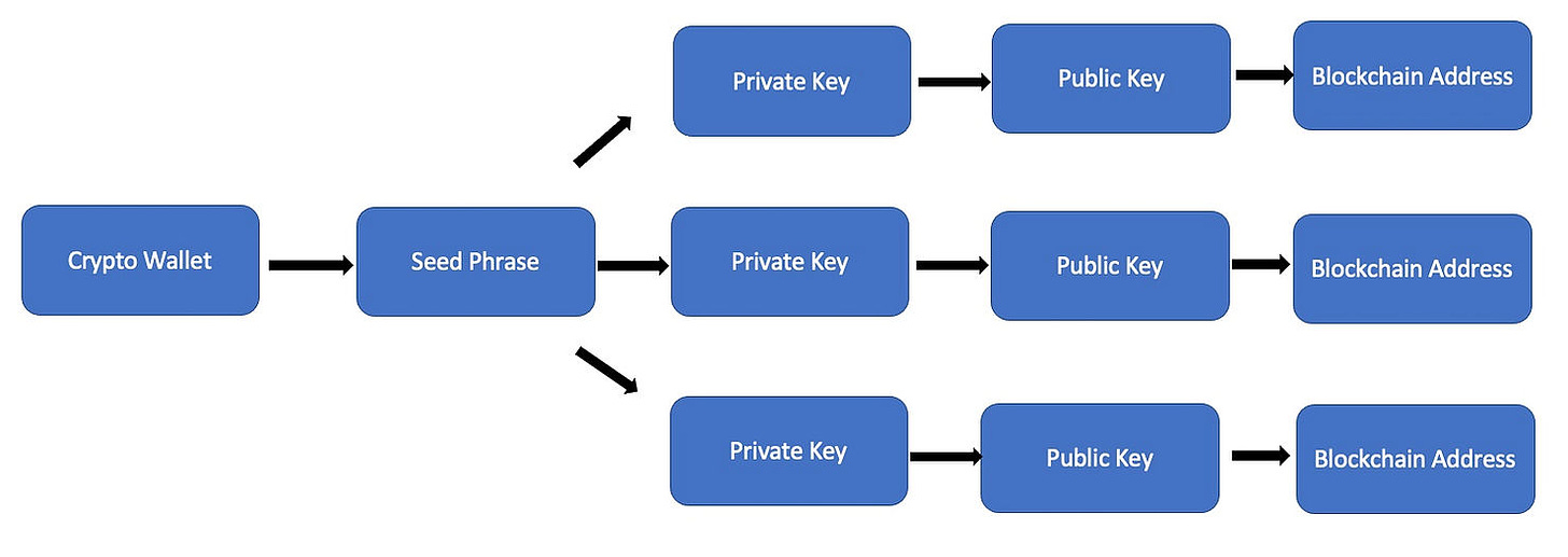 Diagram showing how a crypto wallet generates a user’s blockchain address from a seed phrase