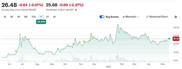 A graph of a stock market

AI-generated content may be incorrect.