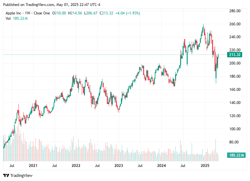 TradingView chart TradingView chart