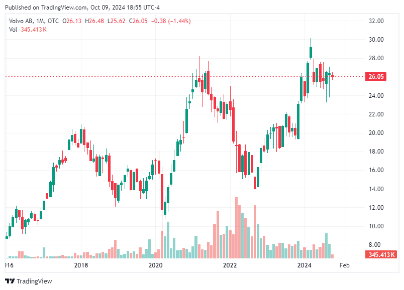 TradingView chart