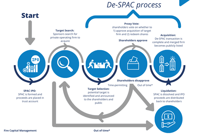 What is a de-SPAC? - MoneyMade