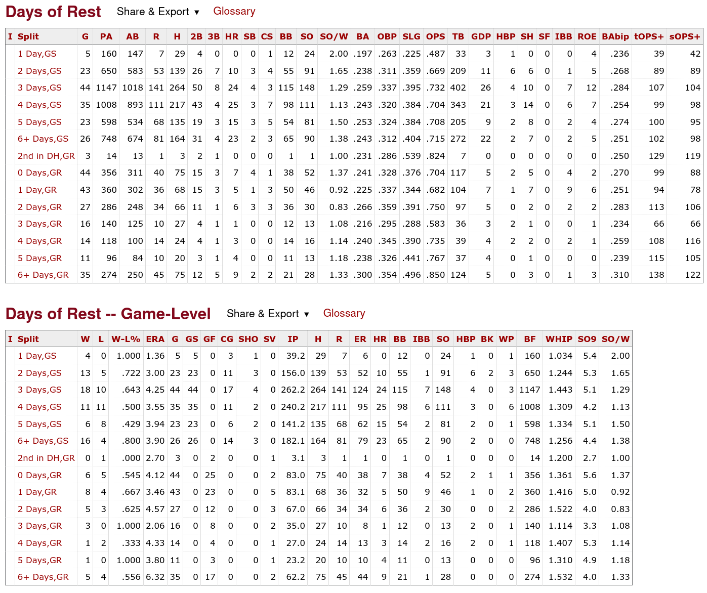 1949 Brooklyn Dodgers Days of Rest Aggregate