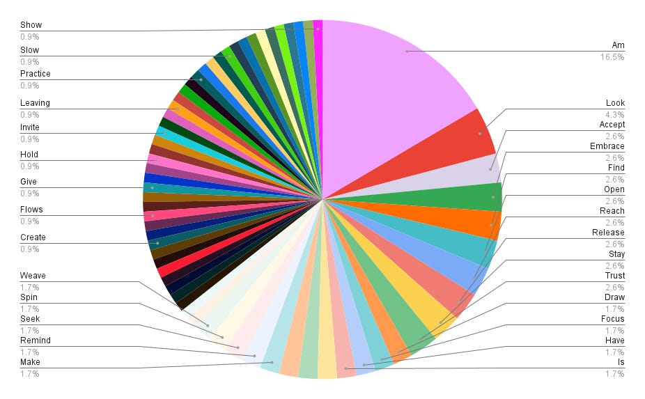 Pie chart showing verb usage in the project