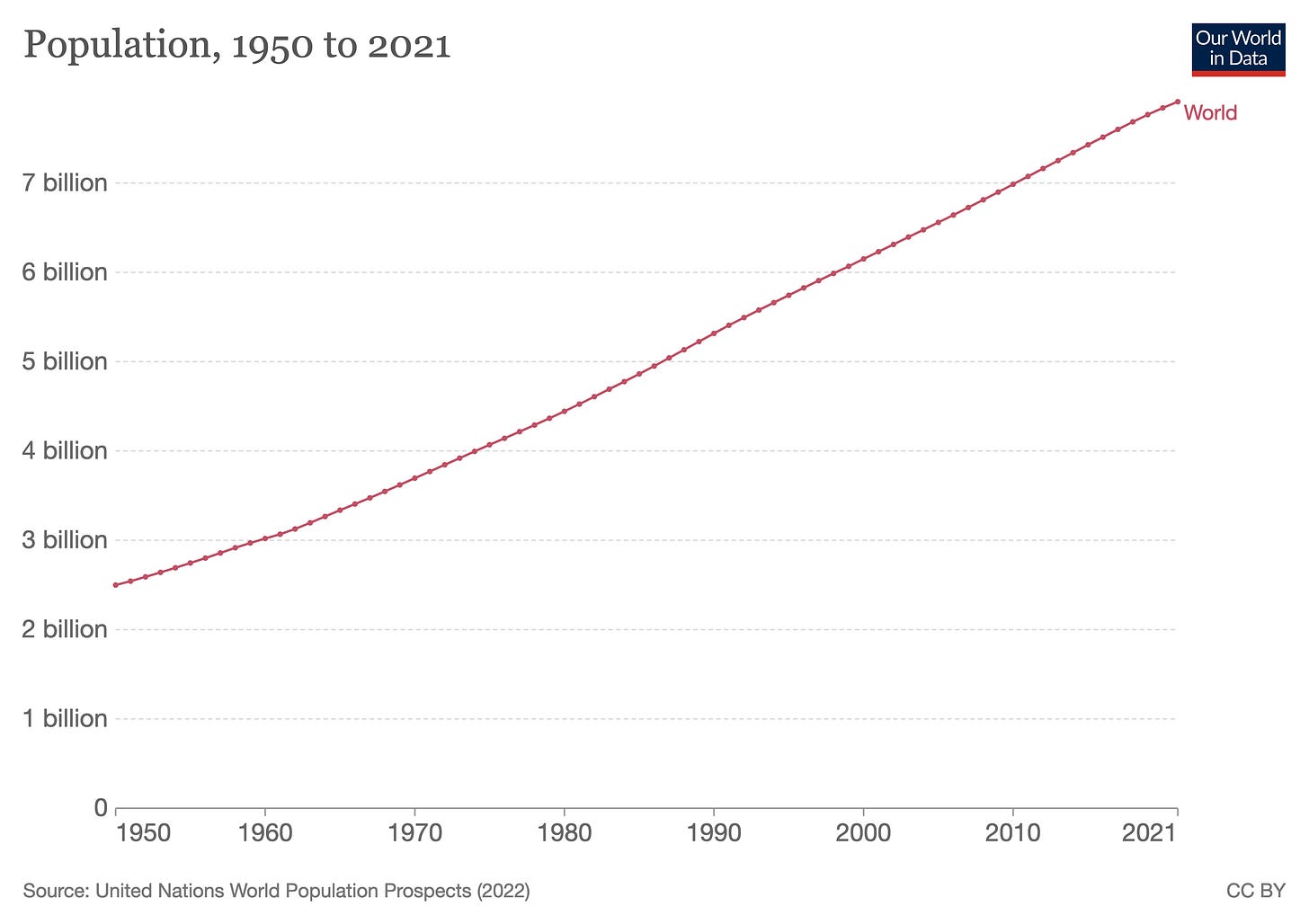 Graph of world population rising in a smooth line from about 2.5 billion in 1950 to almost 8 billion in 2021