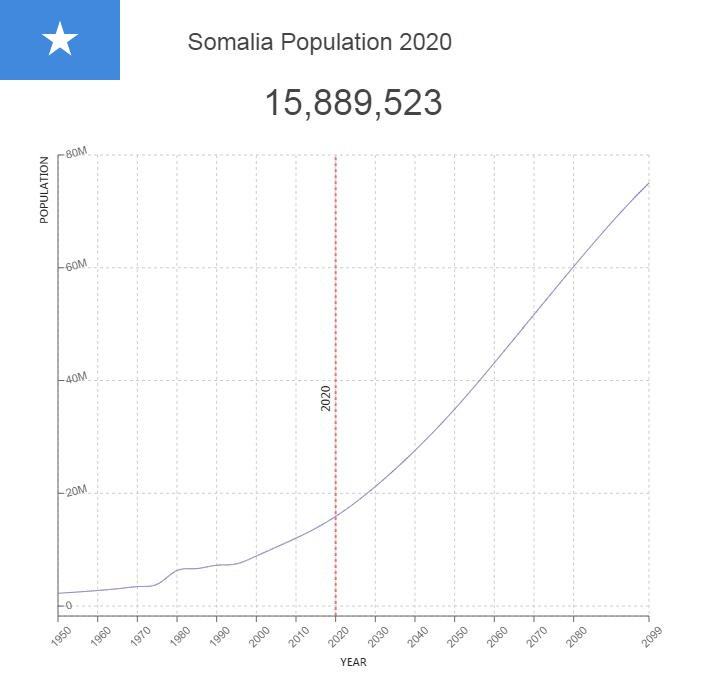 Somalia Population – Countryaah.com