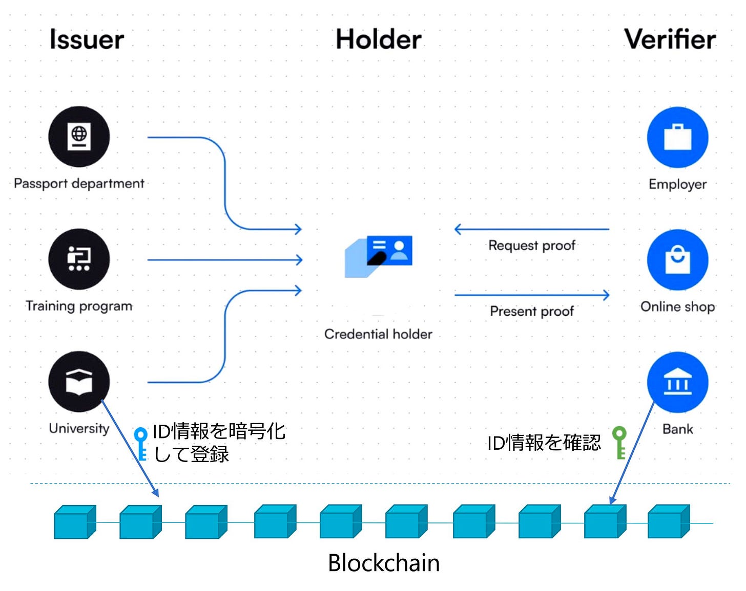 分散型IDのIssuerとHolder、Verifierの関係