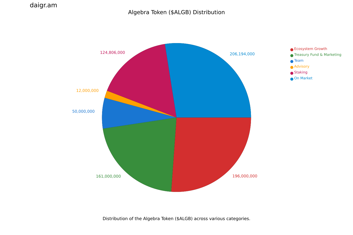 Algebra Token ($ALGB) Distribution