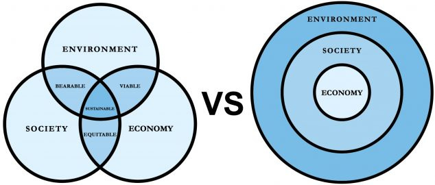 What is Sustainability? - Office of Sustainability - University of Maine