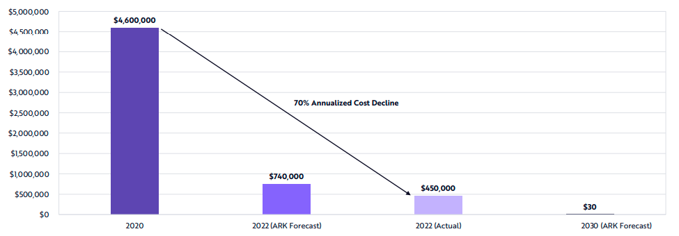 Cost to train GPT-3 level performance