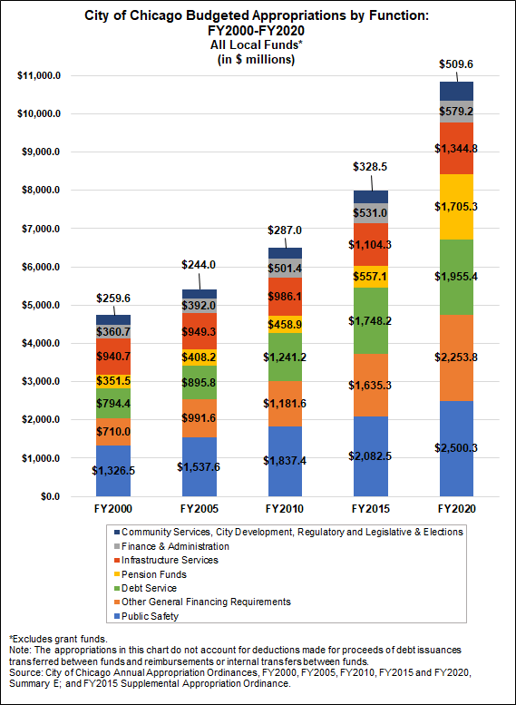 What is the Chicago Police Department Budget? | Civic Federation