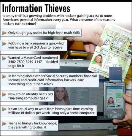[Image shows a satirical graphic titled "Information Thieves" with subtitle "Identity theft is a growing problem, with hackers gaining access to more Americans' personal information every year. What are some of the reasons hackers turn to crime?"]  Only tough-guy outlet for high-level math skills;  Robbing a bank requires a gun, which you have to wait 2-3 days to receive;  Wanted a MasterCard numbered 3482-7800-3939-1147—decided to go for it;  In learning about others' Social Security numbers, financial records, and credit-card information, hackers learn something about themselves;  New stolen identity beats old "sniveling computer geek";  It's an actual way to work from home, part-time, earning millions of dollars per week using only a home computer;  Teens so hungry for knowledge, they are willing to steal it.  [Image includes photographs of identification cards and a phone]