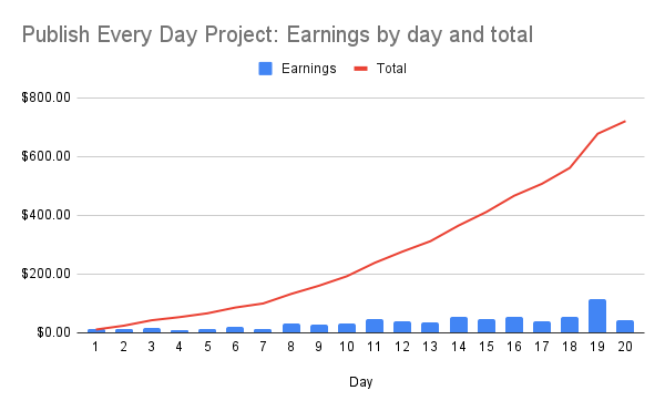 Publish Every Day — Day 20, Chart 1
