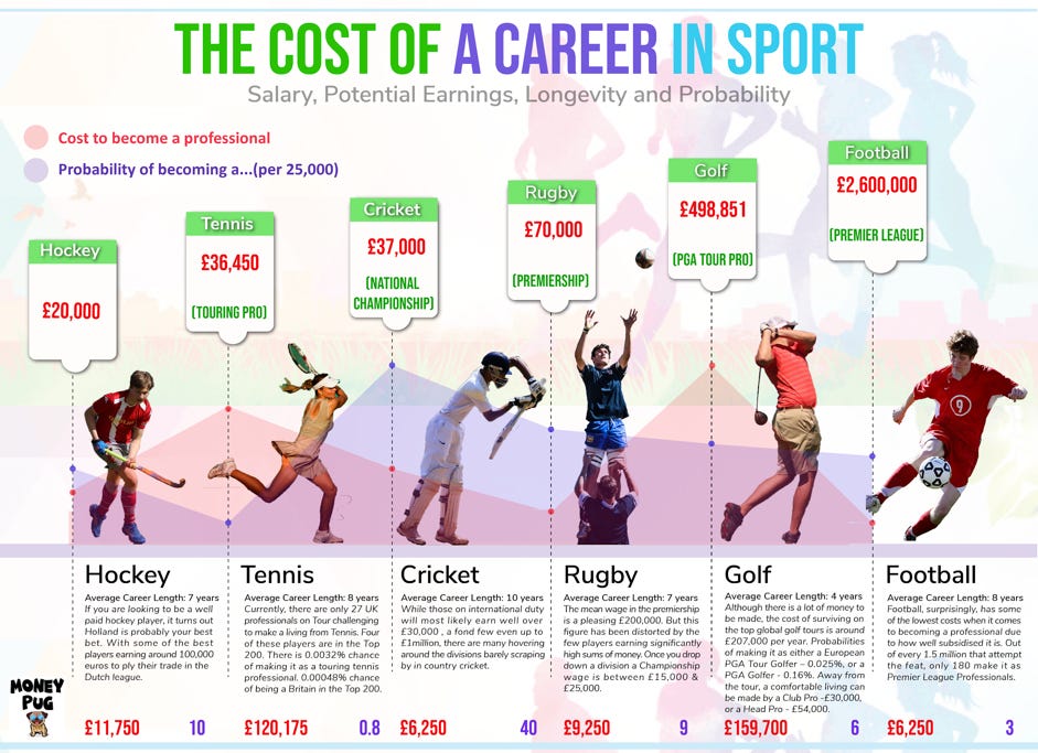 Fancy a career in sport? Here's a look at the costs and probabilities