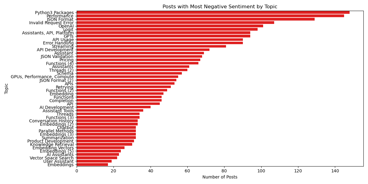 Posts with Most Negative Sentiment by Topic