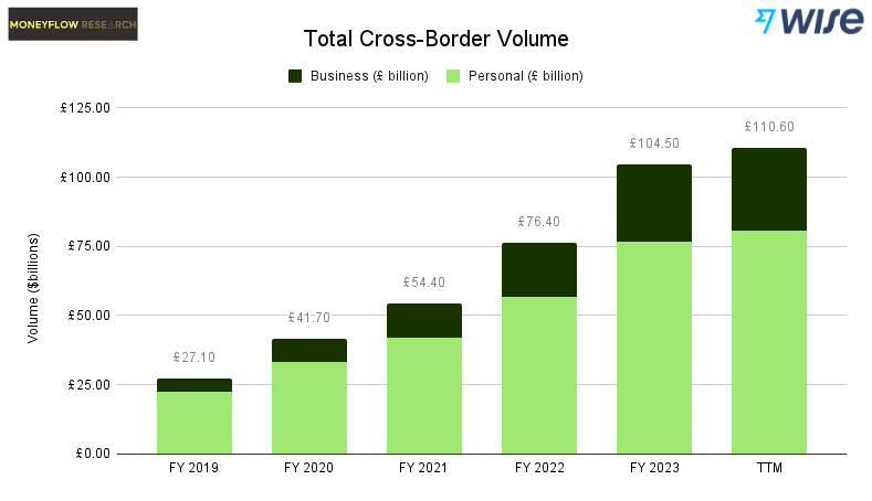 Wise Total Cross-Border Volume | Source: Company Filings