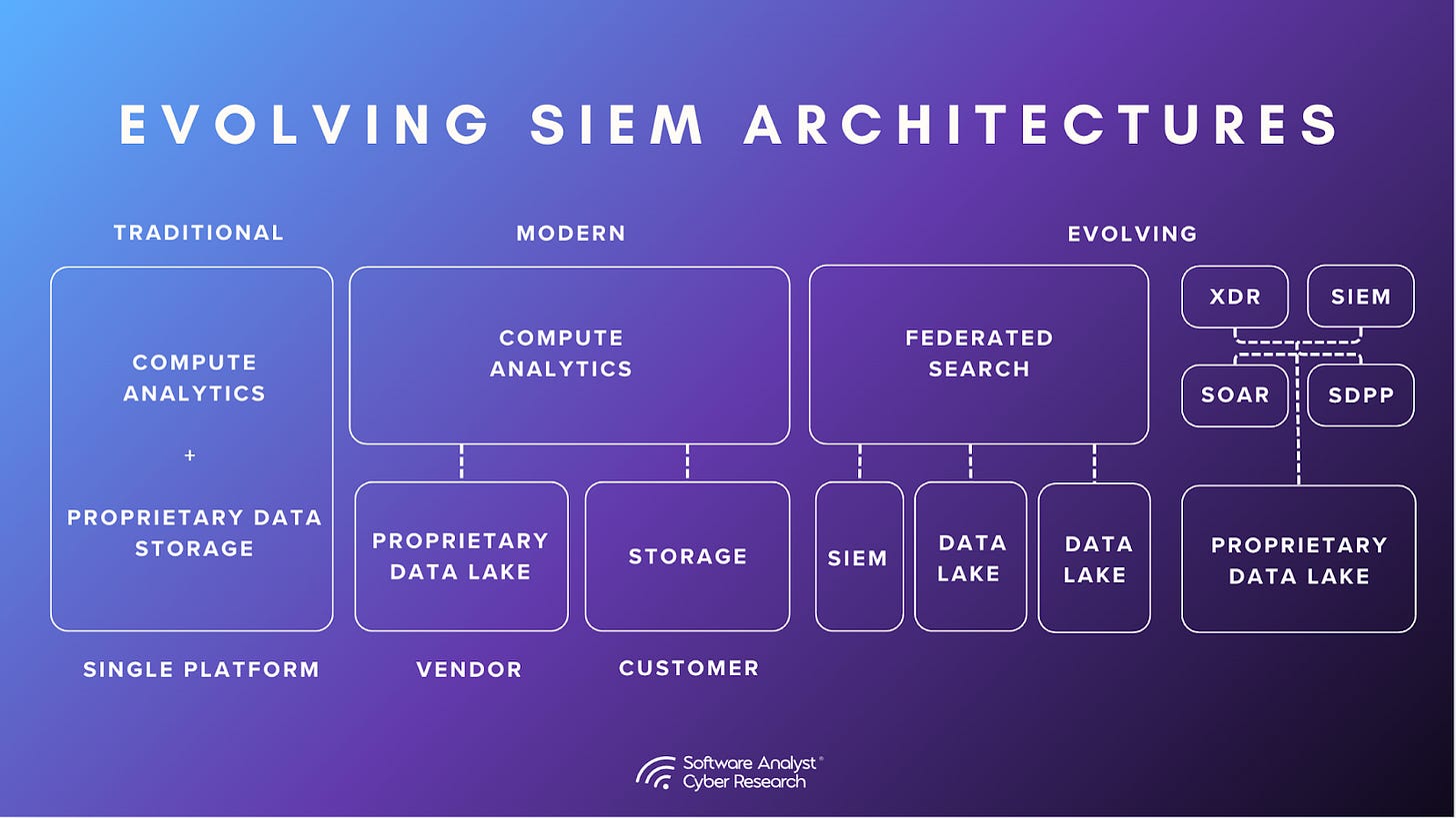 A concluding visual summarizing the future of SIEM, depicting the two paths of evolution: decoupled architectures and converged ecosystems.