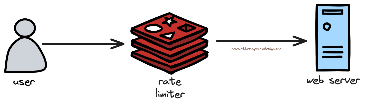 Rate Limiting API Requests