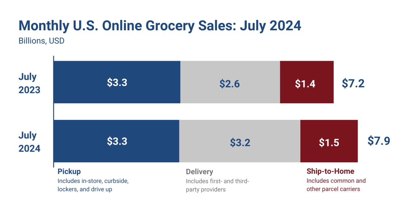 July 2024 online grocery sales