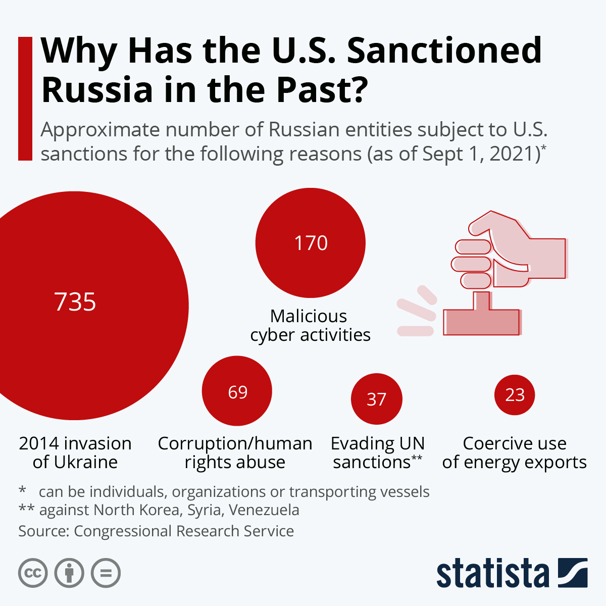 Chart: Why Has the U.S. Sanctioned Russia in the Past? | Statista