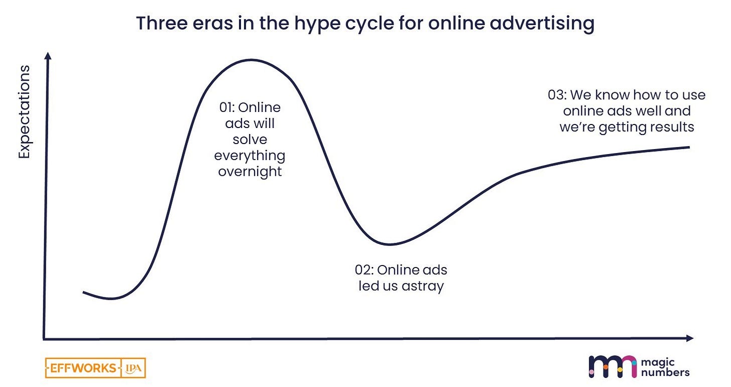 Hype cycle for online advertising - magic numbers