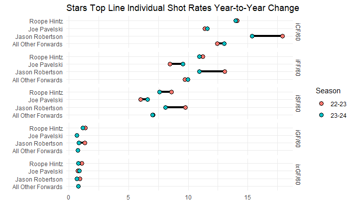 Stars Top Line Individual Shot Rates Year-to-Year Change