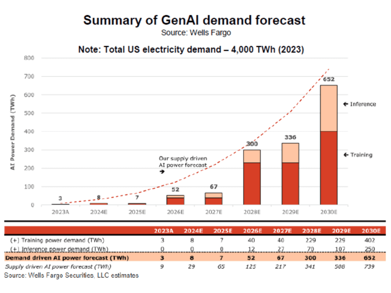 AI could demand a shocking amount of electricity — check out this chart -  MarketWatch