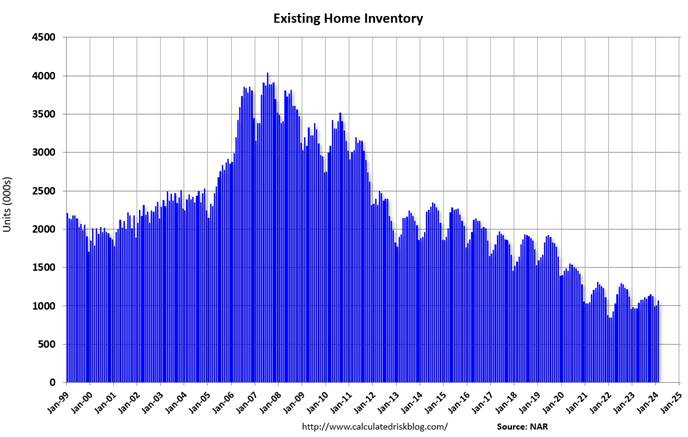 A graph showing the number of home inventory

Description automatically generated