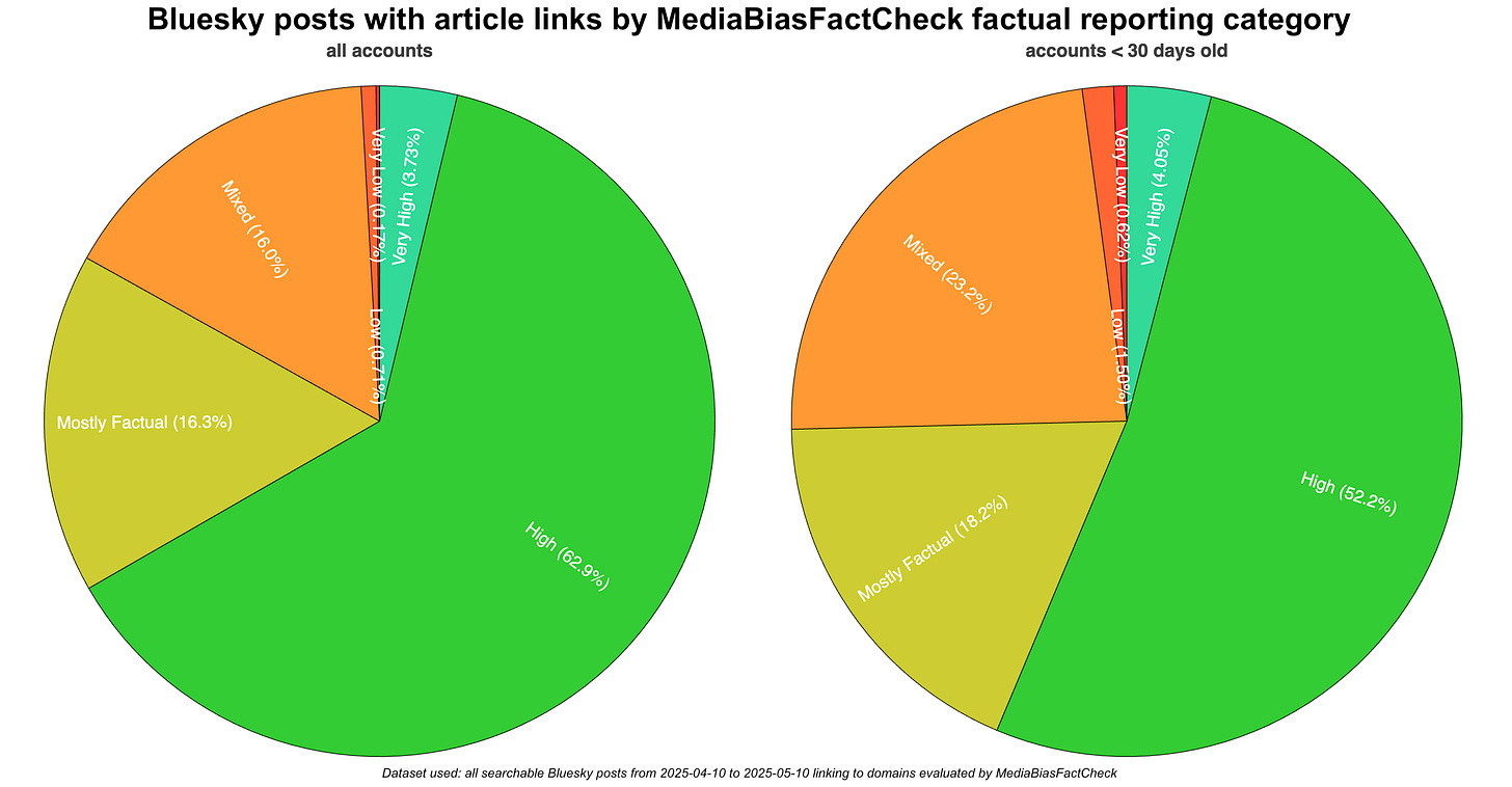 pie charts showing the percentage of links to news sites from Bluesky in each MediaBiasFactCheck factual reporting category for all accounts and for just accounts created in the last 30 days