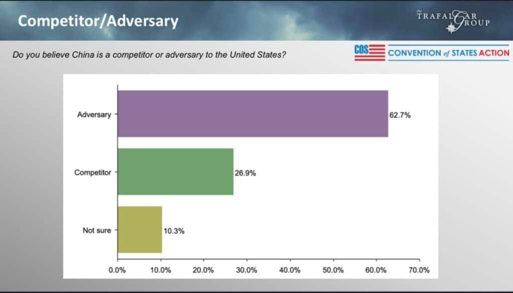 May be an image of text that says 'Competitor/Adversary Do you believe China is competitor or adversary to the United States? TRAFAL GROUP ROUP COSE Adversary CONVENTION of STATES ACTION Competitor 62.7% 26.9% 26. Not sure 10.3% 0.0% 10.0% 20.0% 30.0% 40.0% 50.0% 60.0% 70.0%'