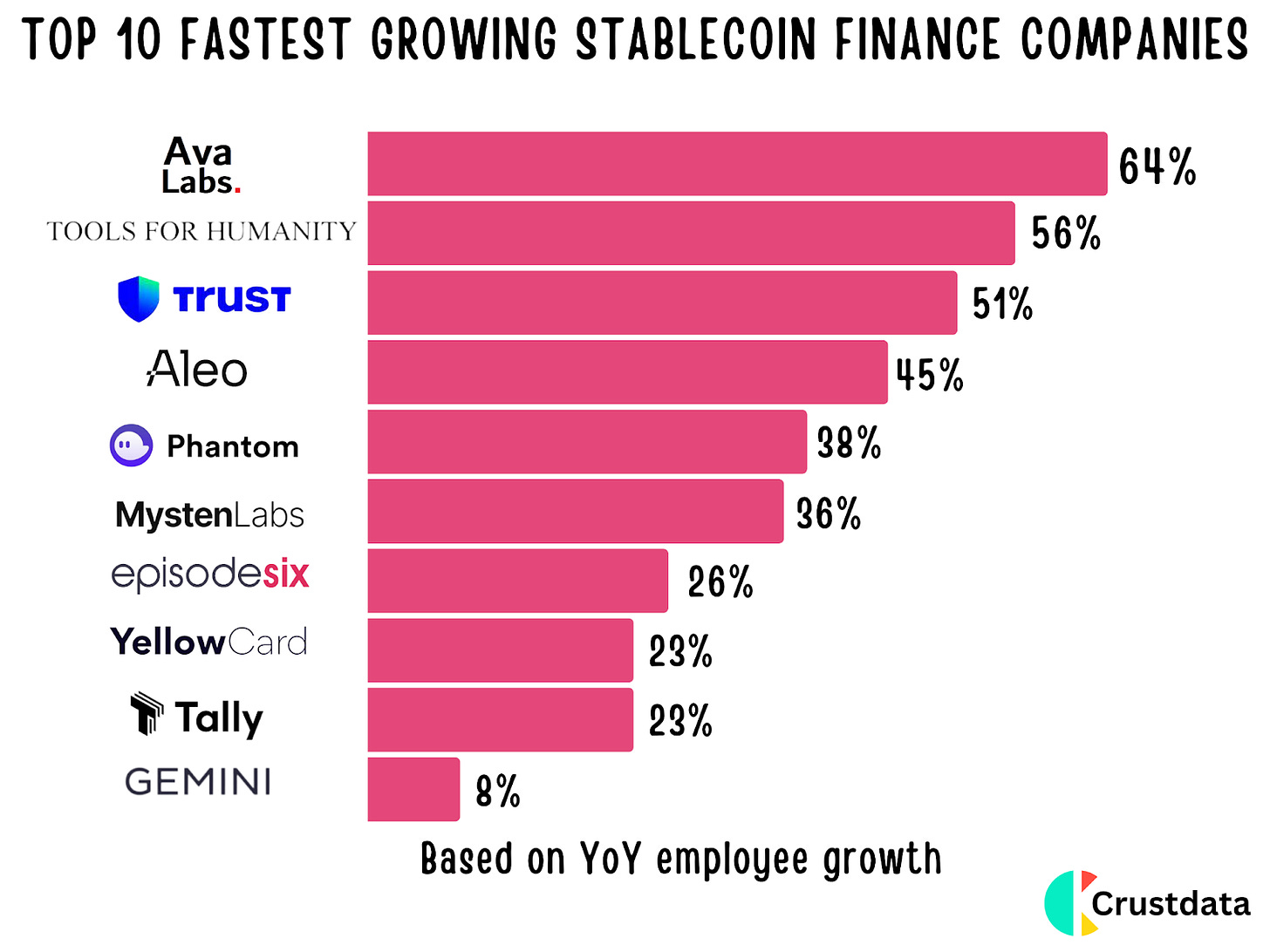 Top 10 Fastest Growing Stablecoin Finance Companies: Ava Labs, Tools For Humanity, Trust, Aleo, Phantom, Mysten Labs, Episode Six, Yellow Card, Tally, GEMINI