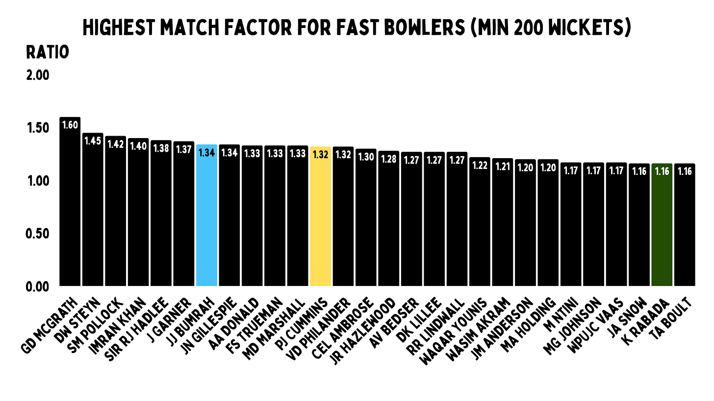 Who is the greatest active fast bowler in Test cricket?