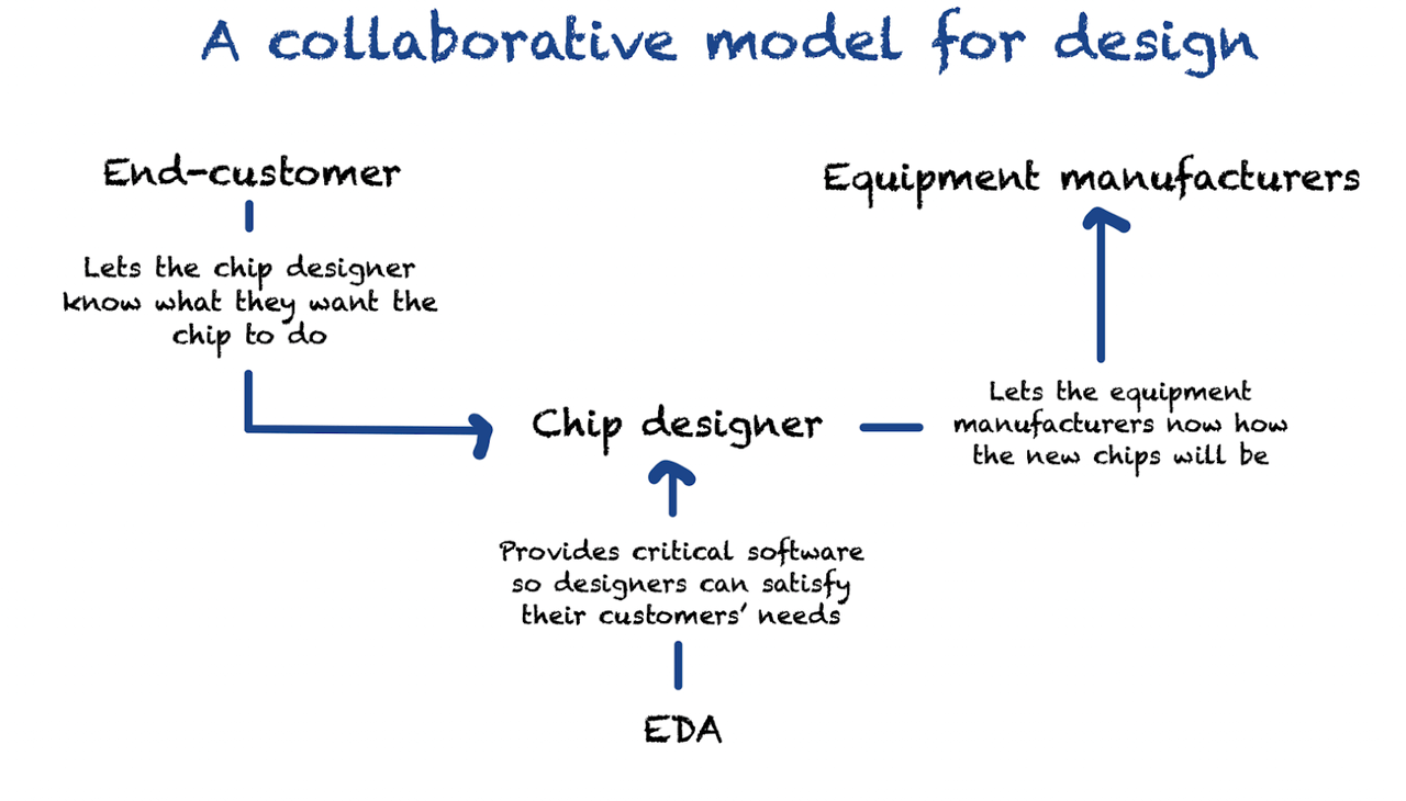 The chip design process