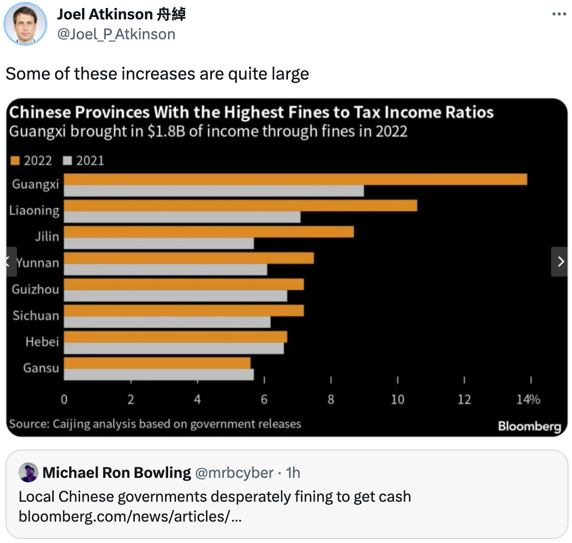  Joel Atkinson 舟綽 @Joel_P_Atkinson Some of these increases are quite large Quote Tweet Michael Ron Bowling @mrbcyber · 1h Local Chinese governments desperately fining to get cash https://bloomberg.com/news/articles/2023-06-11/esoteric-fines-pile-up-as-china-s-provinces-hunt-for-revenue#xj4y7vzkg