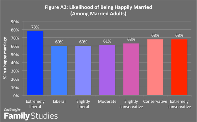 More than Money: The Liberal-Conservative Divide in Marriage | Institute  for Family Studies