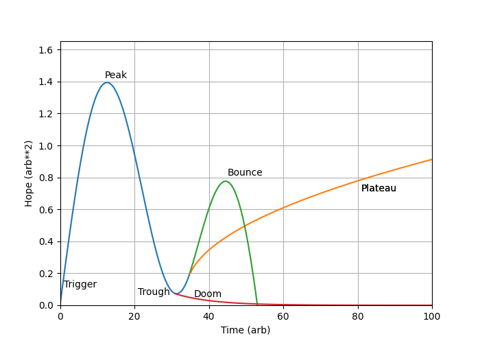 Graph showing hope as a function of time in the Gartner Hype Cycle with additional curves of bounce and doom after the big intial peak, as well as the "plateau of productivity" from the standard version