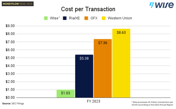 Wise Cost per Transaction | Source: Public Filings