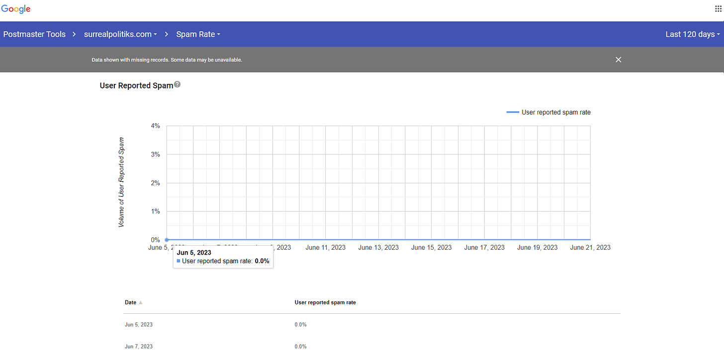 Google Postmaster Tools User Reported Spam Rate for SurrealPolitiks.com over 120 days