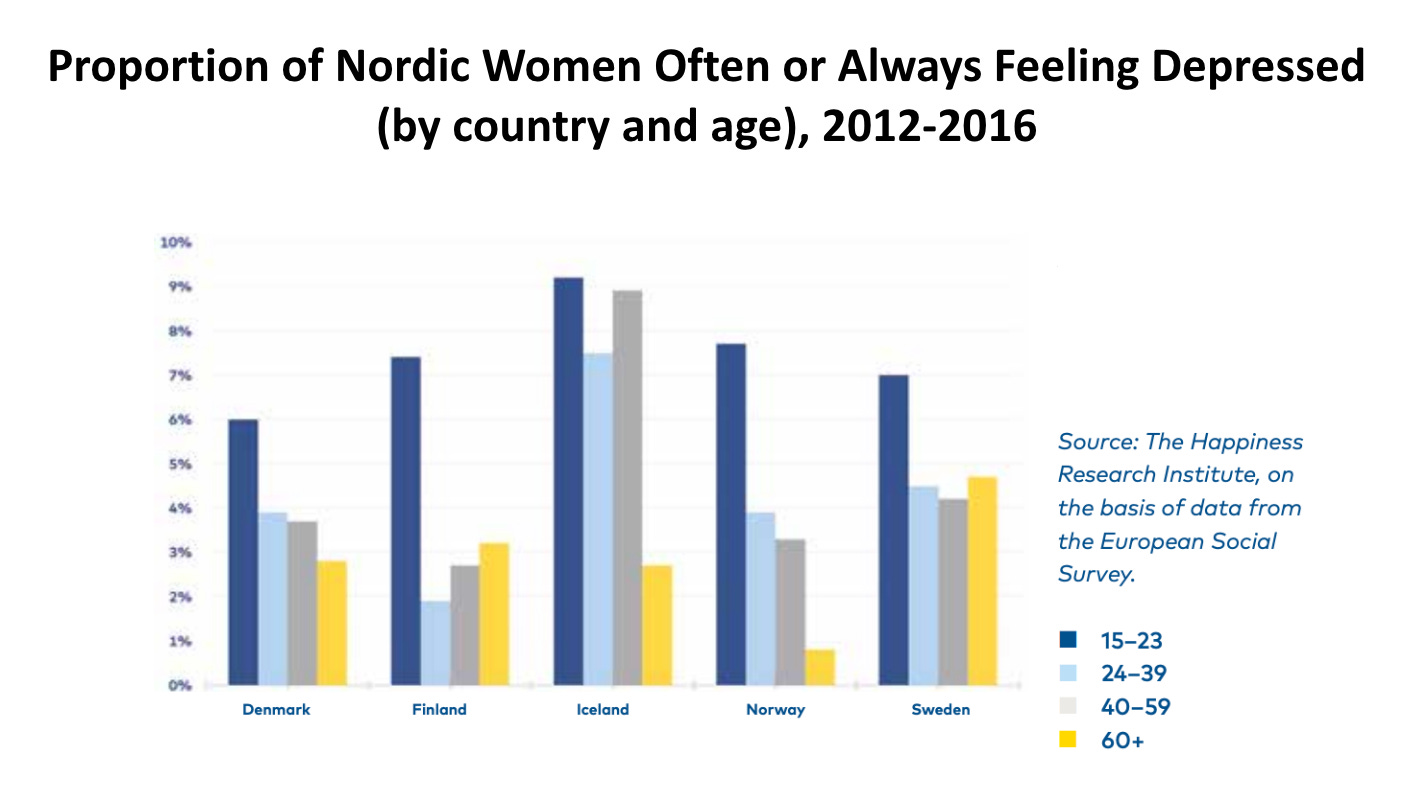 The proportion of Nordic women often or always feeling depressed (2012-2016). Rates are highest for women, 15-23