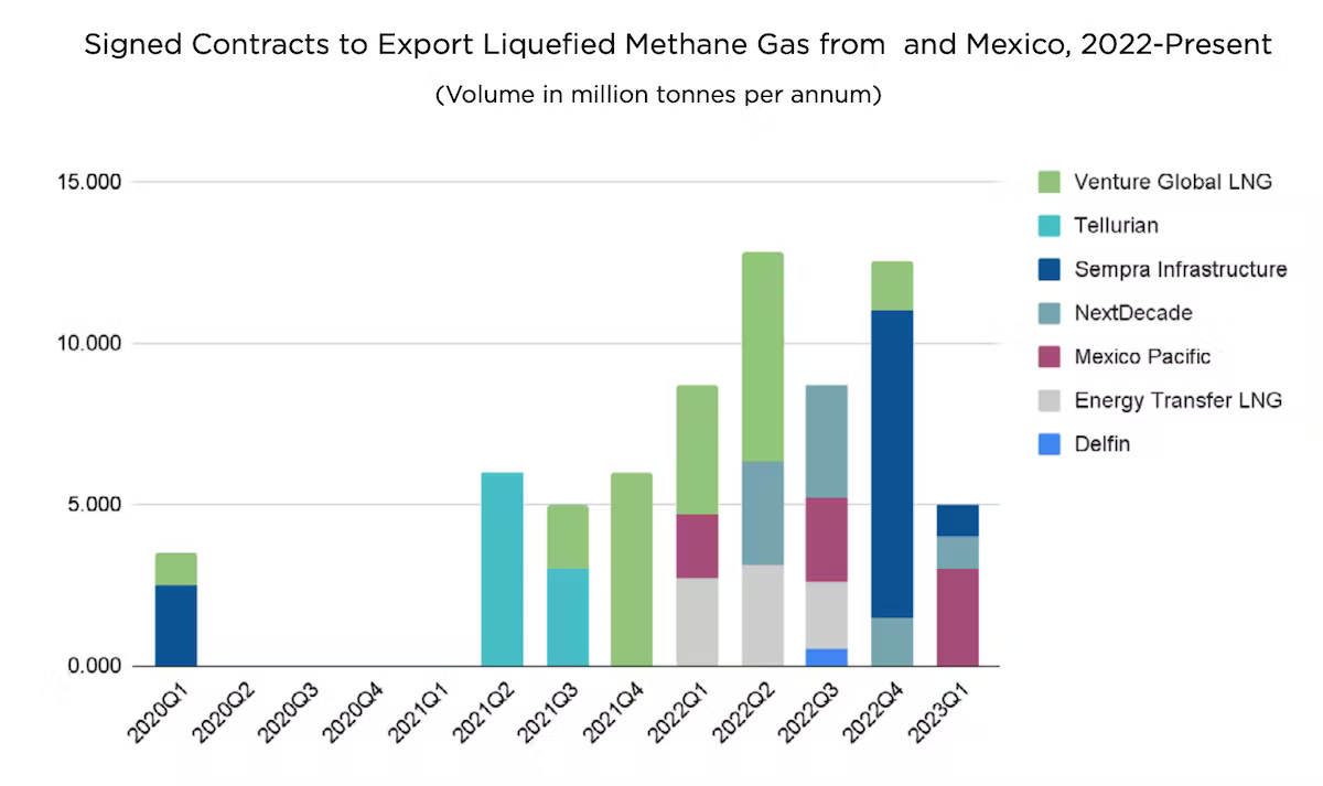 Signed Contracts to Export Liquified Methane Gas from U.S. and Mexico, showing a spike in activity Q2 2022
