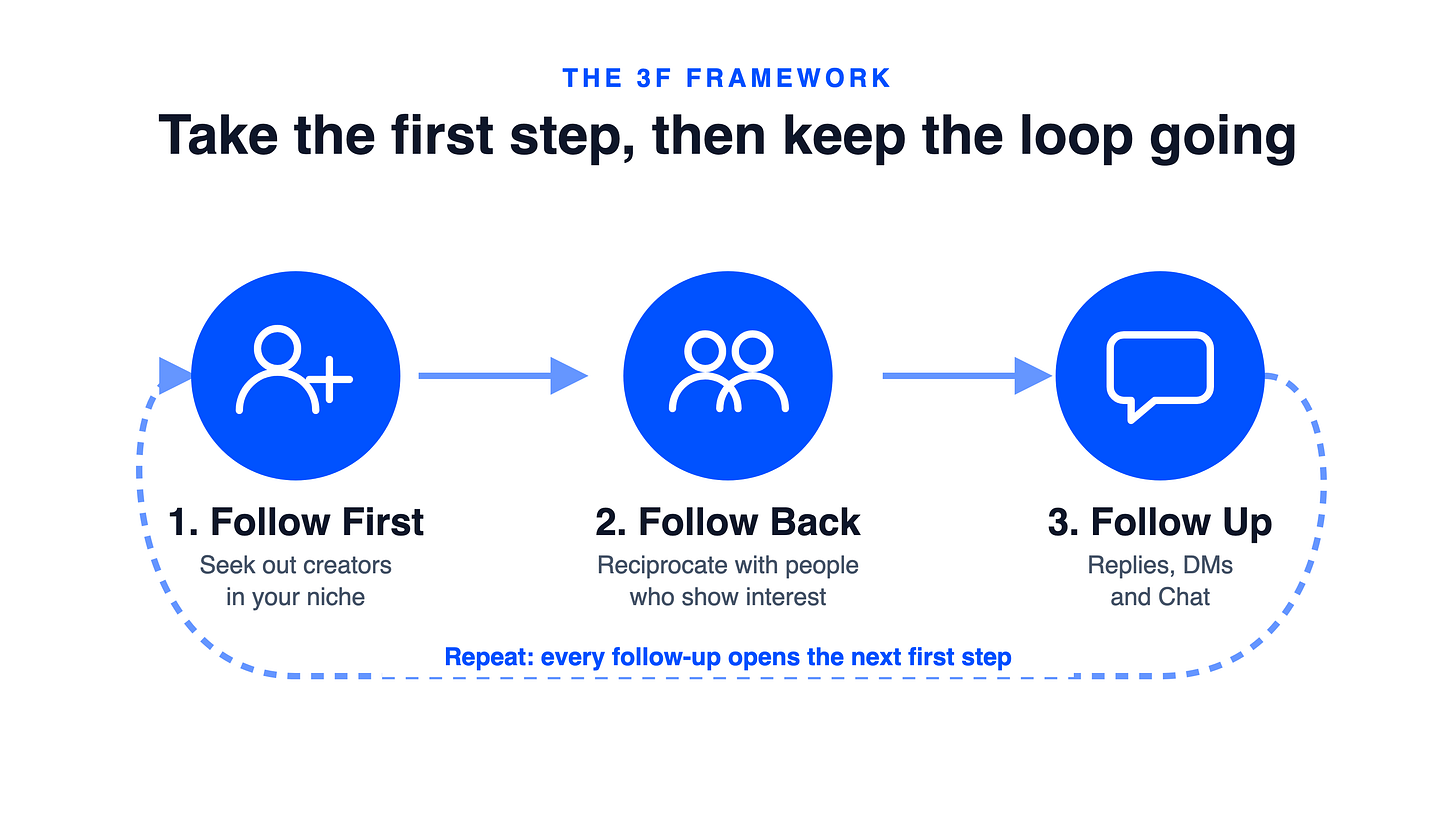 The 3F framework: Follow First, Follow Back, Follow Up, in a loop The 3F framework: Follow First, Follow Back, Follow Up, in a loop