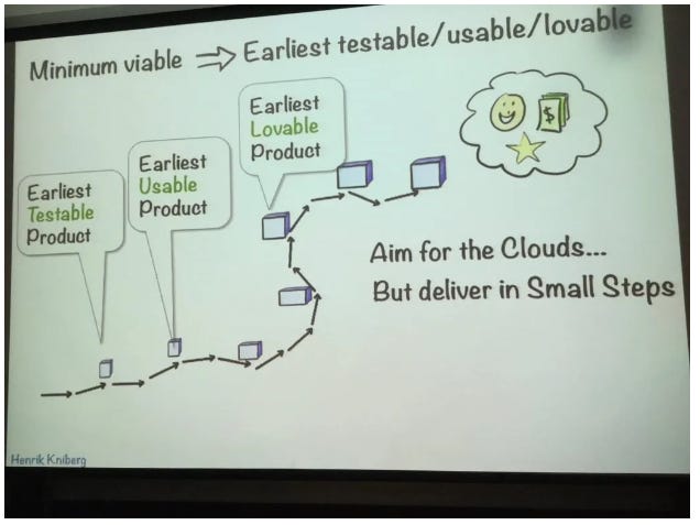 Minimum Viable Product, replaced by Earliest Testable/Usable/Lovable product. Small step iterations are shown.