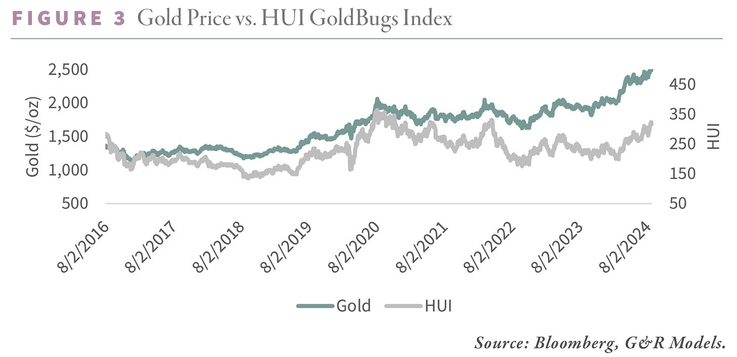 Gold Price vs HUI GoldBugs Index