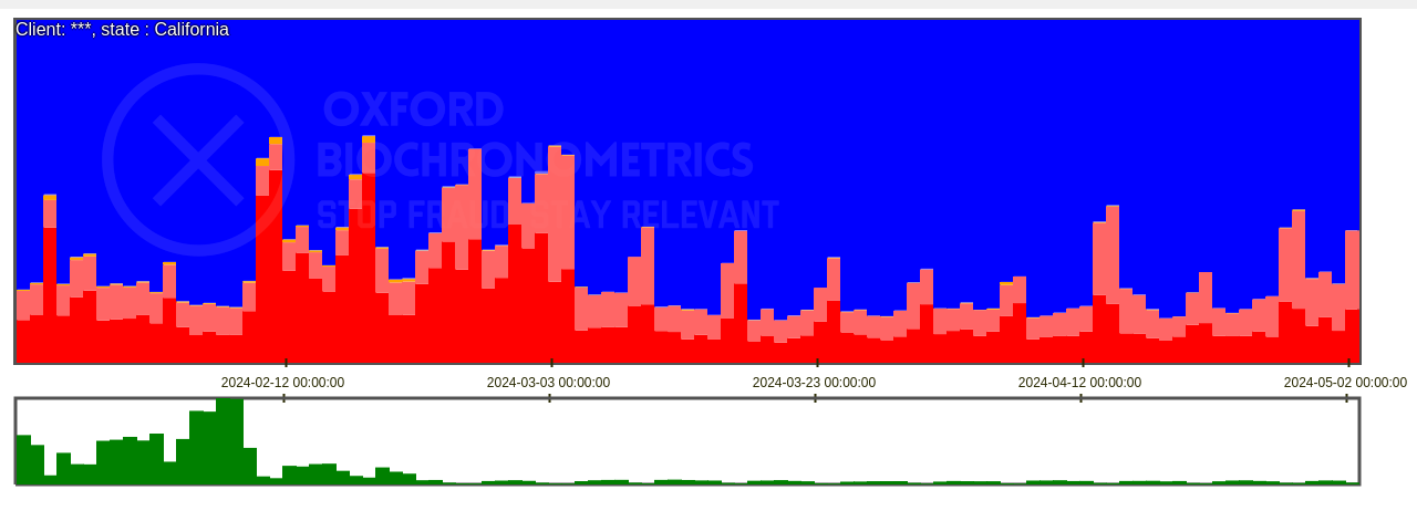 Timeframe: Daily. This chart shows the human/fraud levels originating from California