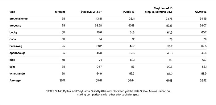 The core evaluation results for OLMo 1B in comparison to its peer models, which shows that OLMo is in line with them.