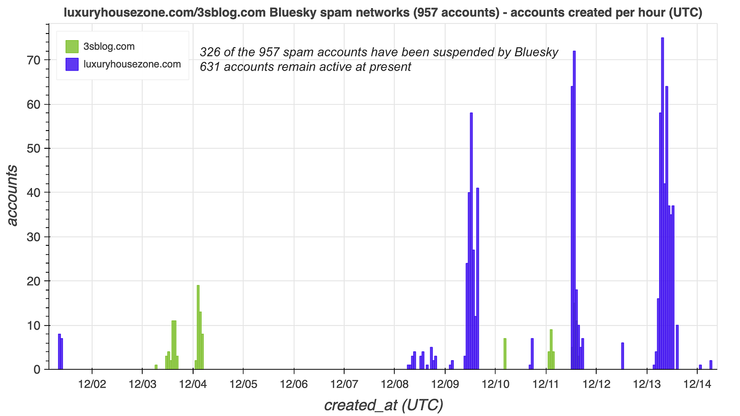 hourly account creation volume chart