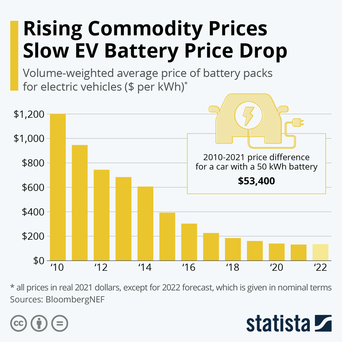 Chart: Rising Commodity Prices Slow EV Battery Price Drop | Statista